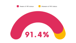 Awareness of HIV status